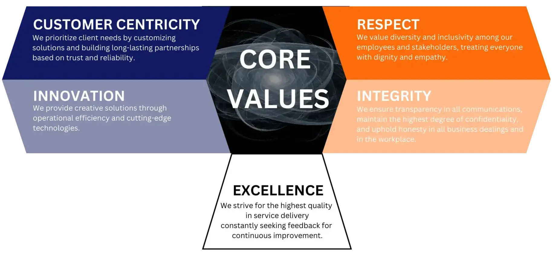 Accel4U Core Values